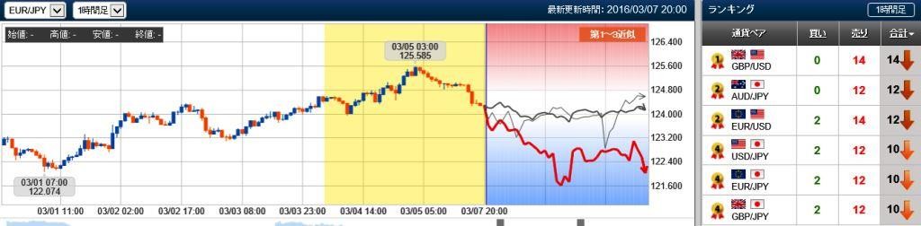 ユーロ円の未来チャート　20160307
